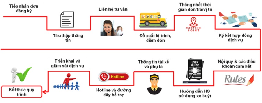 Quy trình tiếp nhận yêu cầu dịch vụ xe buýt học sinh